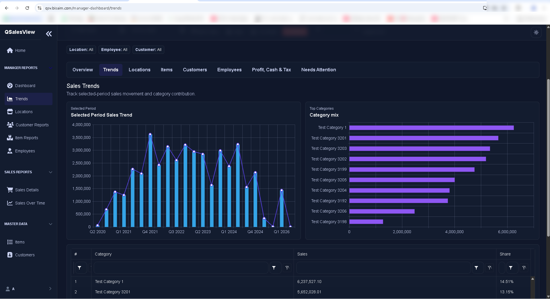 QSalesView sales trends showing selected-period movement and category contribution.